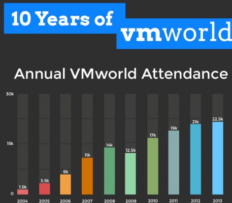 Infographic: 10 Years of VMworld